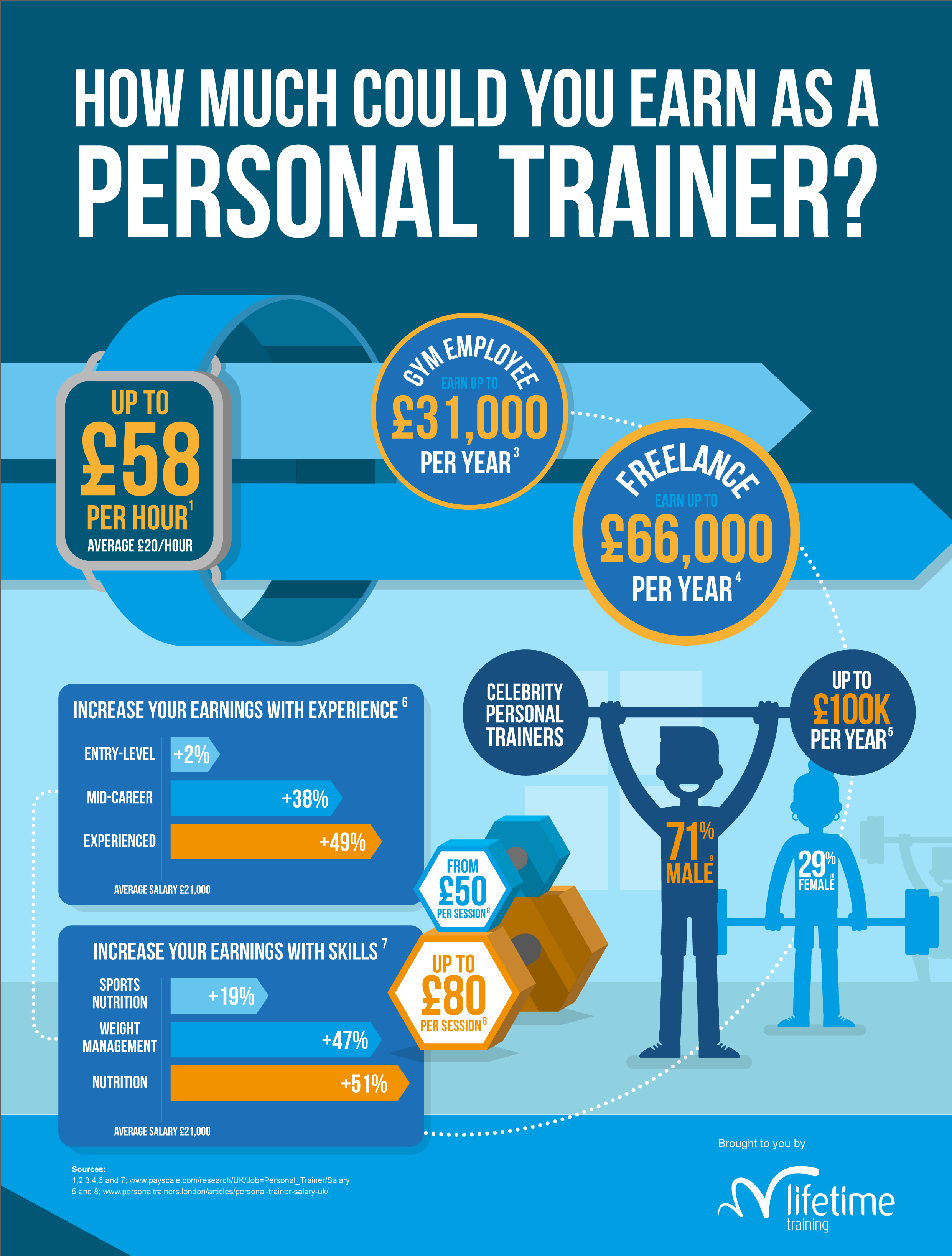 How Much Could You Earn as a Personal Trainer? Infographic