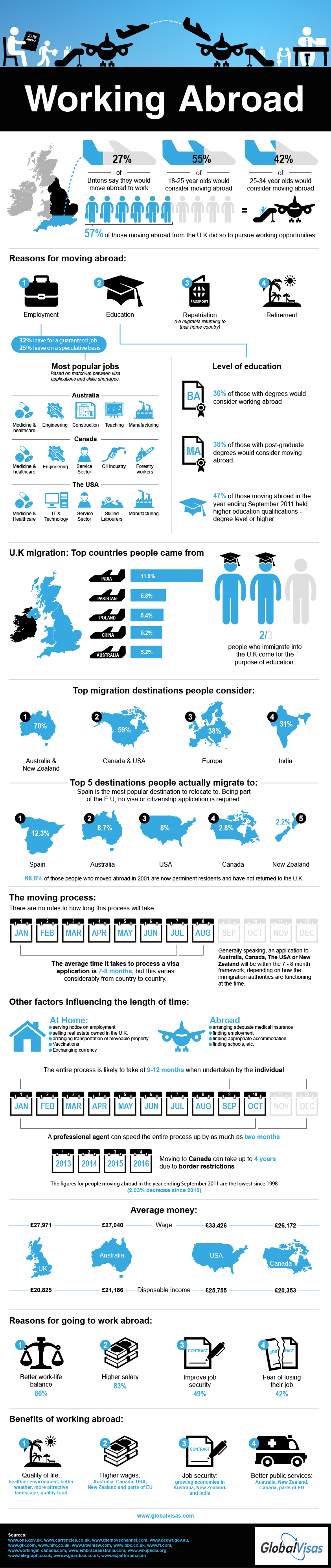 working abroad infographic