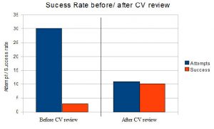 before and after cv review 