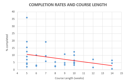 MOOC completion rates