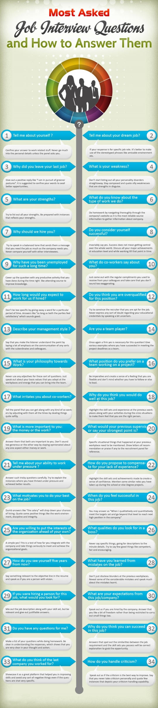 most asked job internview questions infographic