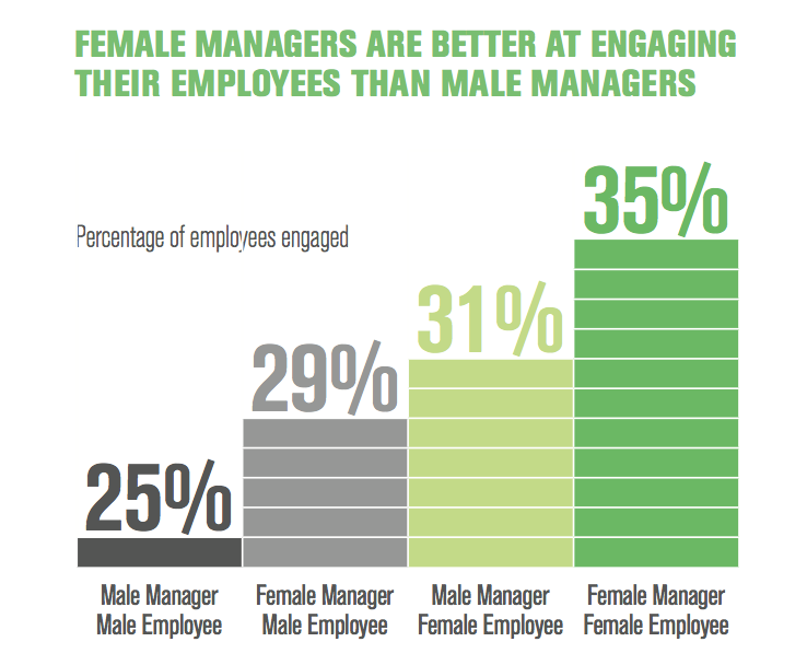 female managers are better