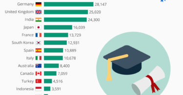 countries with the most doctoral degree graduates