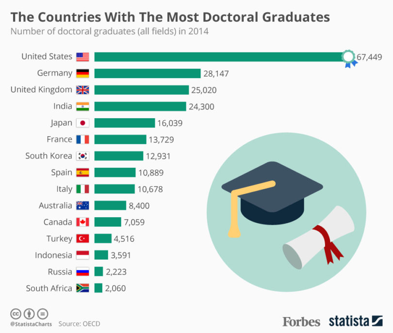 countries with the most doctoral degree graduates